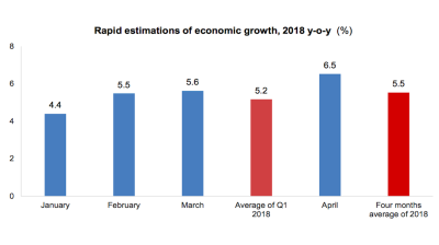 Georgia’s economy grew 6.5% y/y in April, flash estimate shows